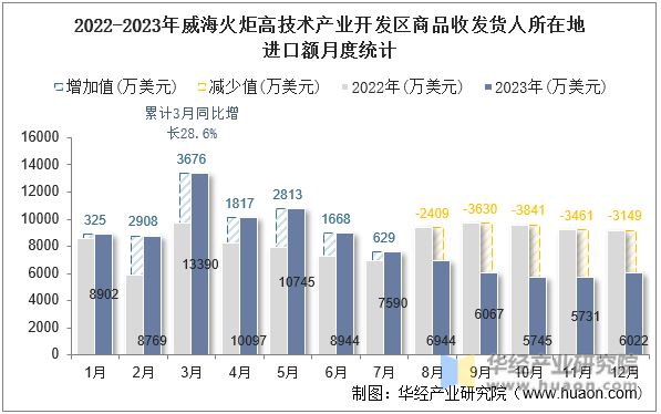 2022-2023年威海火炬高技术产业开发区商品收发货人所在地进口额月度统计