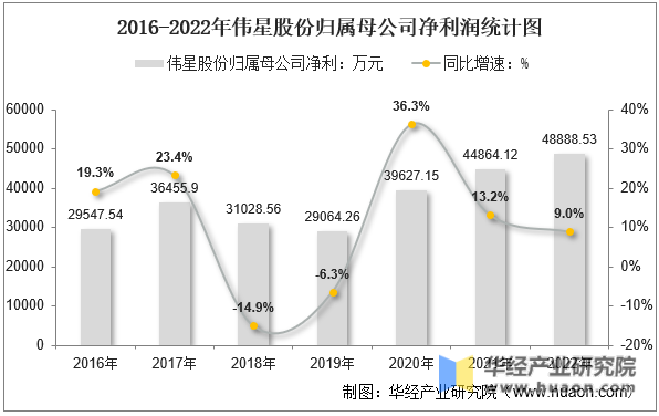 2016-2022年伟星股份归属母公司净利润统计图