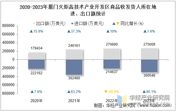 2020-2023年厦门火炬高技术产业开发区商品收发货人所在地进、出口额统计