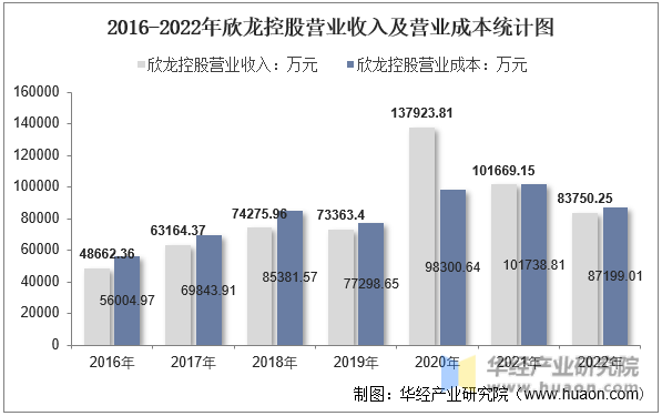 2016-2022年欣龙控股营业收入及营业成本统计图