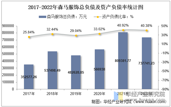 2017-2022年森马服饰总负债及资产负债率统计图