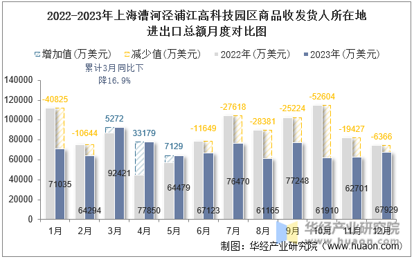 2022-2023年上海漕河泾浦江高科技园区商品收发货人所在地进出口总额月度对比图