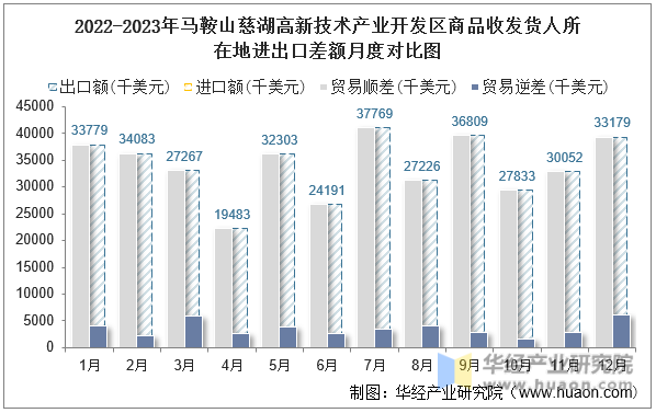 2022-2023年马鞍山慈湖高新技术产业开发区商品收发货人所在地进出口差额月度对比图