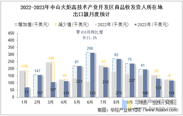 2022-2023年中山火炬高技术产业开发区商品收发货人所在地出口额月度统计