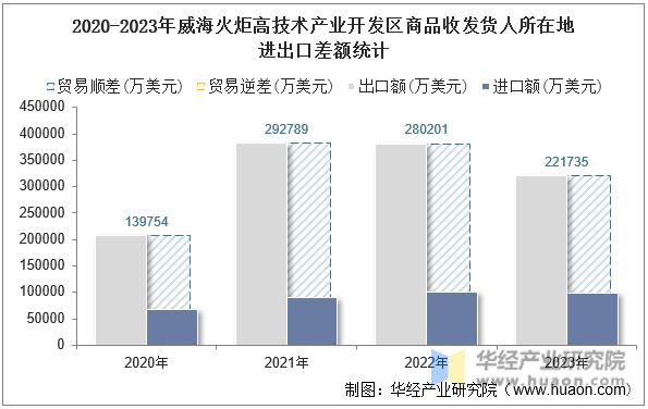 2020-2023年威海火炬高技术产业开发区商品收发货人所在地进出口差额统计