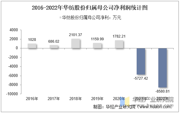 2016-2022年华纺股份归属母公司净利润统计图
