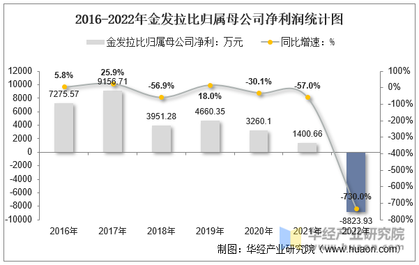 2016-2022年金发拉比归属母公司净利润统计图