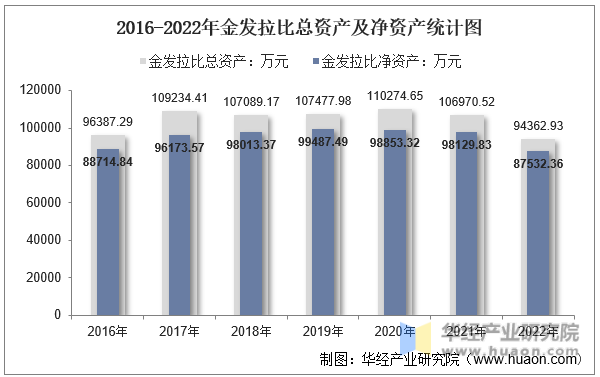2016-2022年金发拉比总资产及净资产统计图