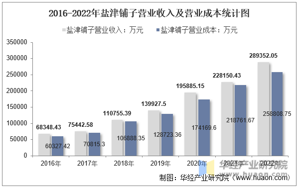2016-2022年盐津铺子营业收入及营业成本统计图