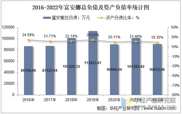 2016-2022年富安娜总负债及资产负债率统计图