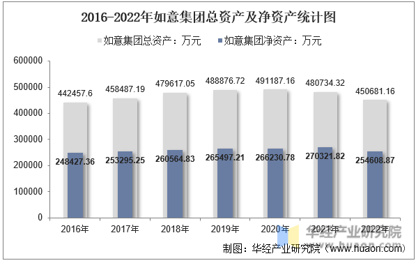2016-2022年如意集团总资产及净资产统计图