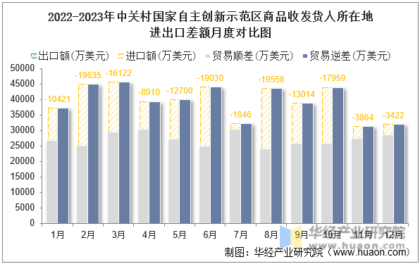 2022-2023年中关村国家自主创新示范区商品收发货人所在地进出口差额月度对比图