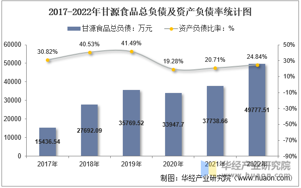 2017-2022年甘源食品总负债及资产负债率统计图