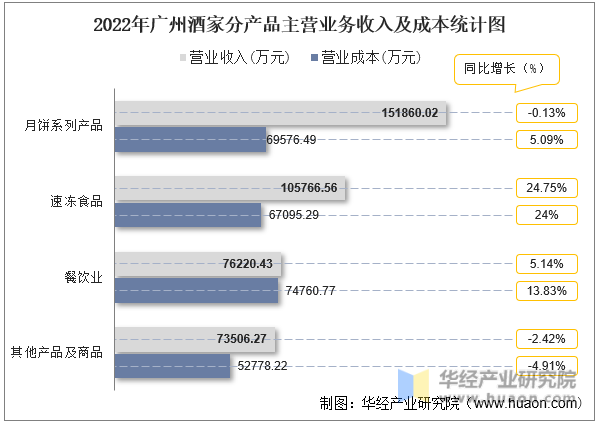 2022年广州酒家分产品主营业务收入及成本统计图