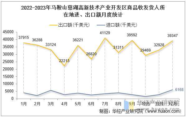 2022-2023年马鞍山慈湖高新技术产业开发区商品收发货人所在地进、出口额月度统计