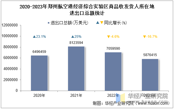 2020-2023年郑州航空港经济综合实验区商品收发货人所在地进出口总额统计