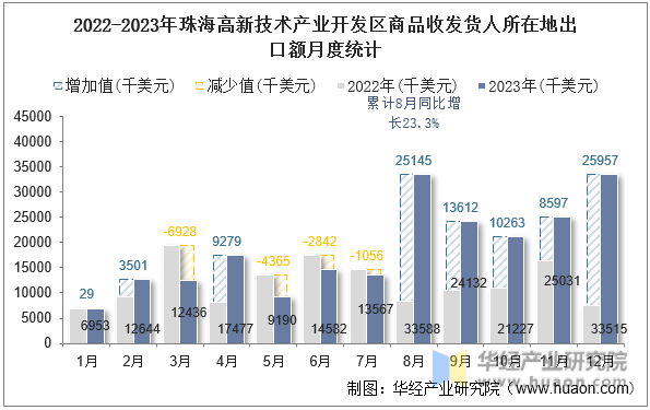 2022-2023年珠海高新技术产业开发区商品收发货人所在地出口额月度统计