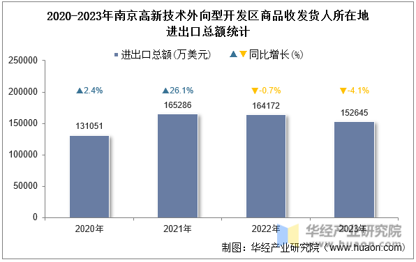 2020-2023年南京高新技术外向型开发区商品收发货人所在地进出口总额统计