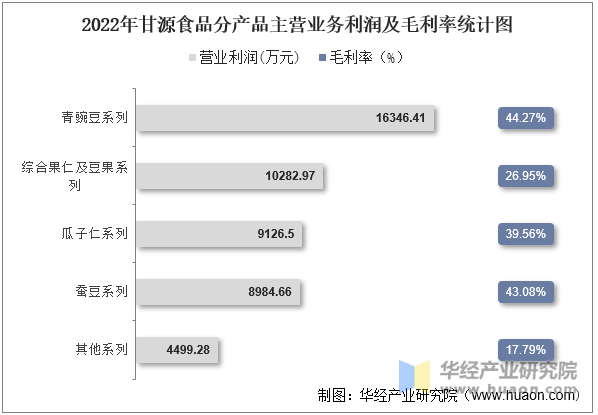 2022年甘源食品分产品主营业务利润及毛利率统计图