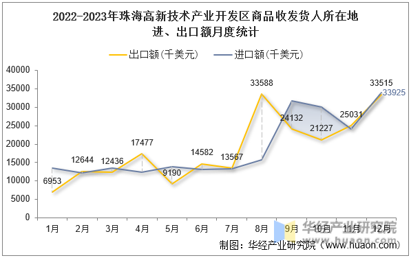 2022-2023年珠海高新技术产业开发区商品收发货人所在地进、出口额月度统计