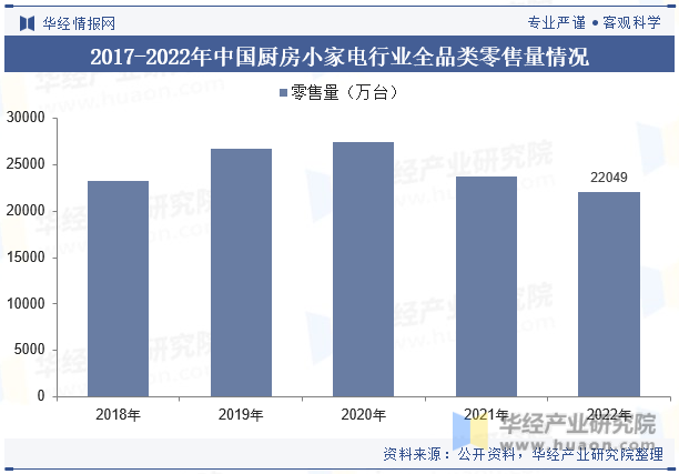2017-2022年中国厨房小家电行业全品类零售量情况