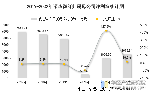 2016-2022年聚杰微纤归属母公司净利润统计图