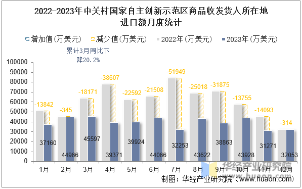 2022-2023年中关村国家自主创新示范区商品收发货人所在地进口额月度统计