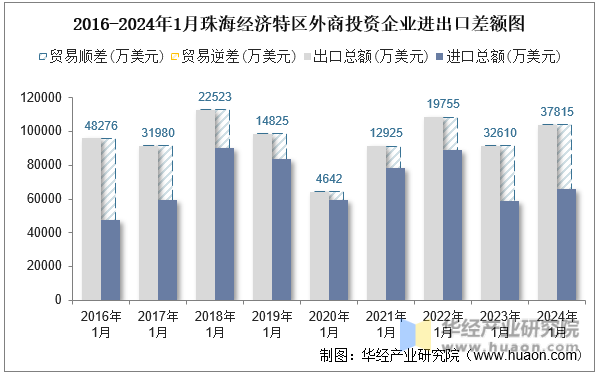 2016-2024年1月珠海经济特区外商投资企业进出口差额图