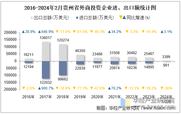 2016-2024年2月贵州省外商投资企业进、出口额统计图