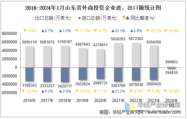 2016-2024年1月山东省外商投资企业进、出口额统计图