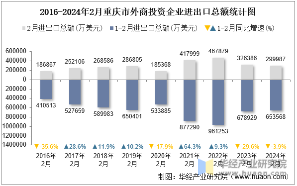 2016-2024年2月重庆市外商投资企业进出口总额统计图
