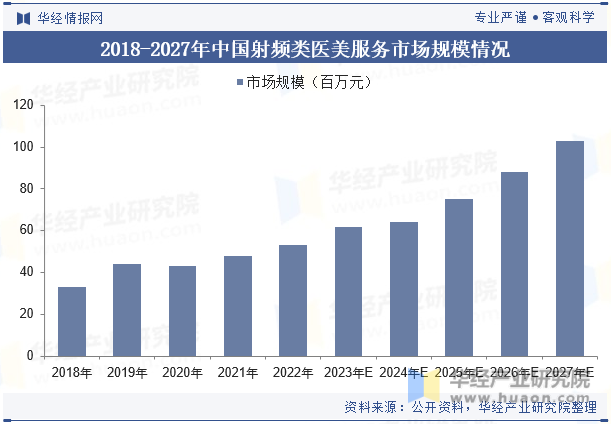 2018-2027年中国射频类医美服务市场规模情况