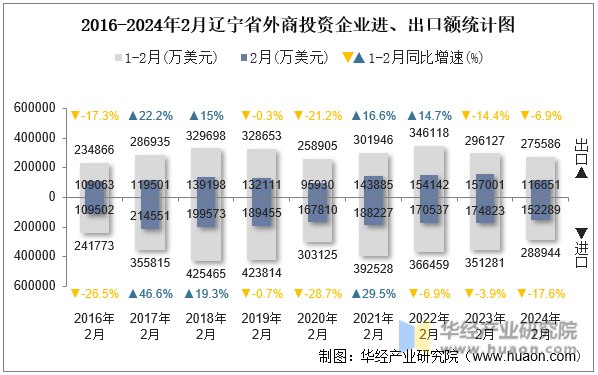 2016-2024年2月辽宁省外商投资企业进、出口额统计图