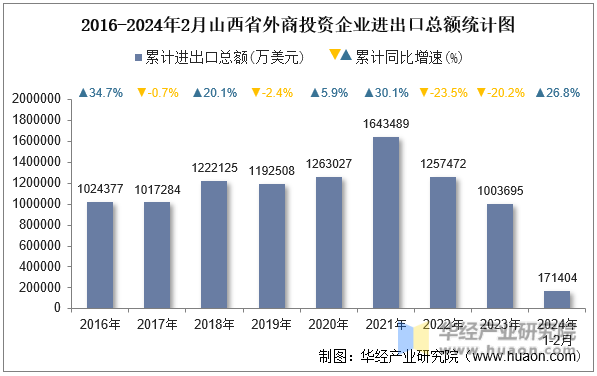 2016-2024年2月山西省外商投资企业进出口总额统计图