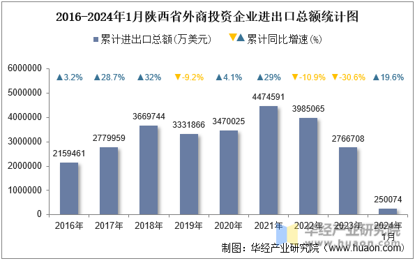 2016-2024年1月陕西省外商投资企业进出口总额统计图