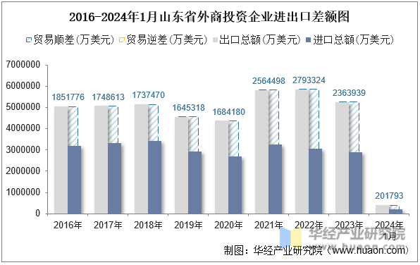 2016-2024年1月山东省外商投资企业进出口差额图