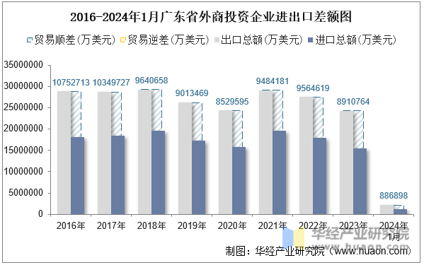 2016-2024年1月广东省外商投资企业进出口差额图