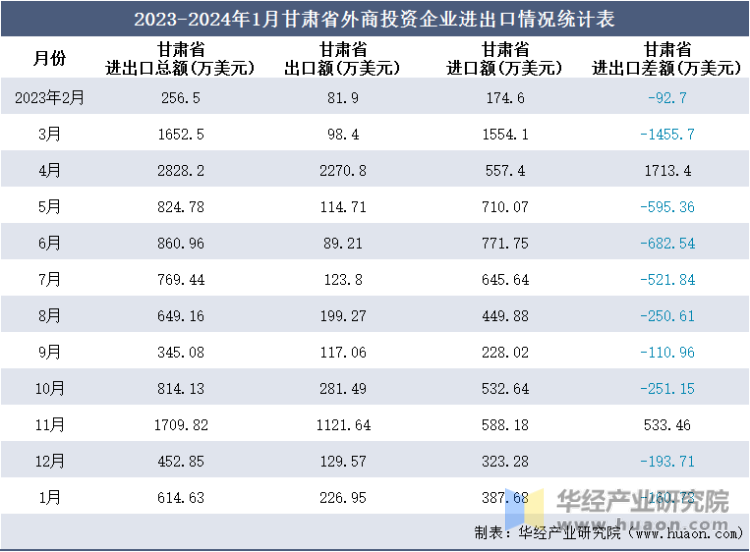 2023-2024年1月甘肃省外商投资企业进出口情况统计表