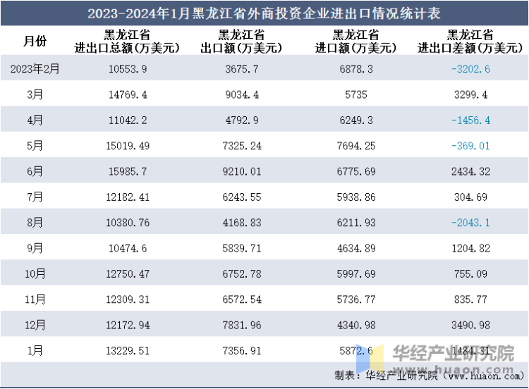2023-2024年1月黑龙江省外商投资企业进出口情况统计表
