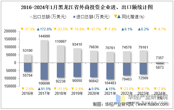 2016-2024年1月黑龙江省外商投资企业进、出口额统计图