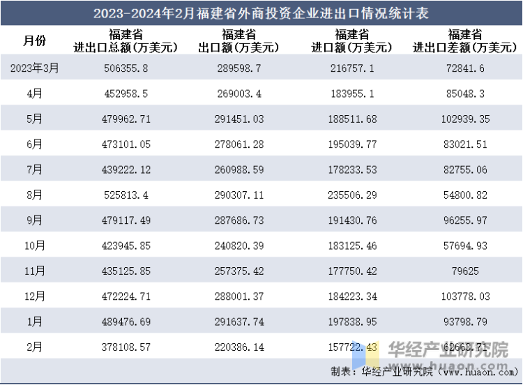 2023-2024年2月福建省外商投资企业进出口情况统计表