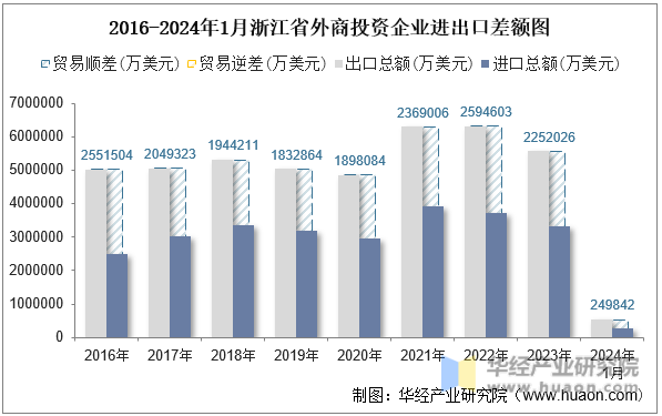 2016-2024年1月浙江省外商投资企业进出口差额图
