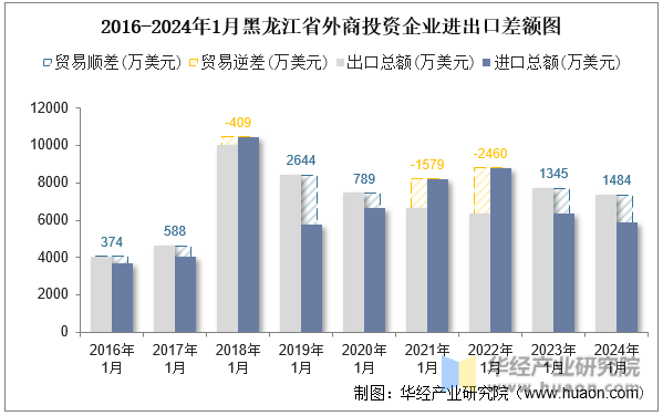 2016-2024年1月黑龙江省外商投资企业进出口差额图