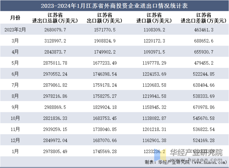 2023-2024年1月江苏省外商投资企业进出口情况统计表
