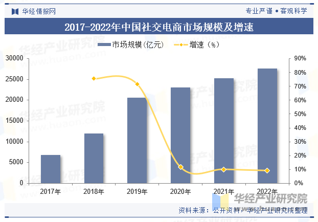 2017-2022年中国社交电商市场规模及增速