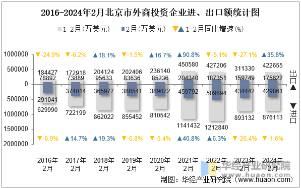 2016-2024年2月北京市外商投资企业进、出口额统计图