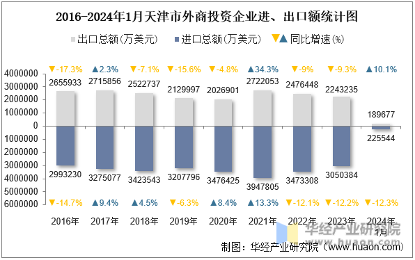 2016-2024年1月天津市外商投资企业进、出口额统计图