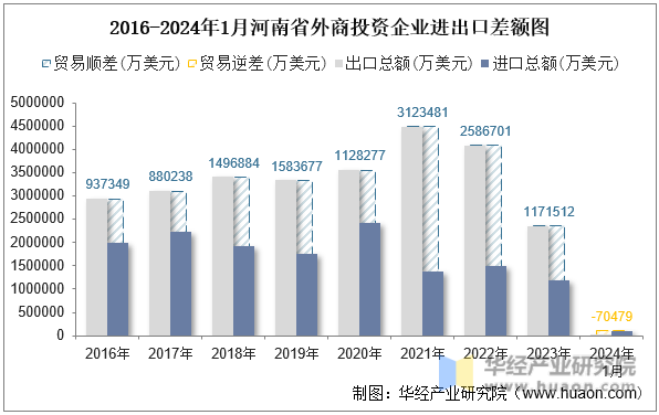 2016-2024年1月河南省外商投资企业进出口差额图