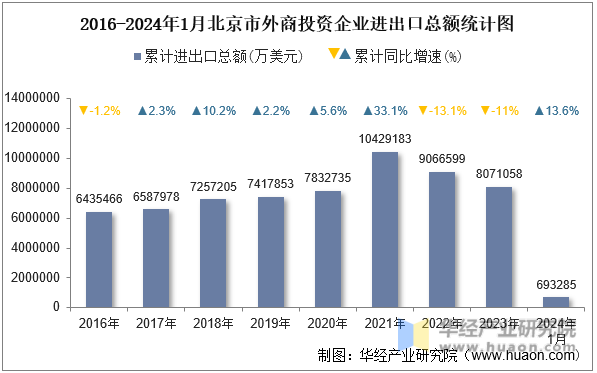 2016-2024年1月北京市外商投资企业进出口总额统计图