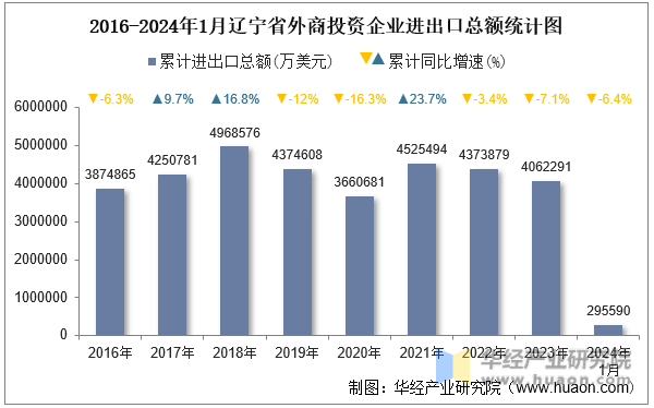 2016-2024年1月辽宁省外商投资企业进出口总额统计图